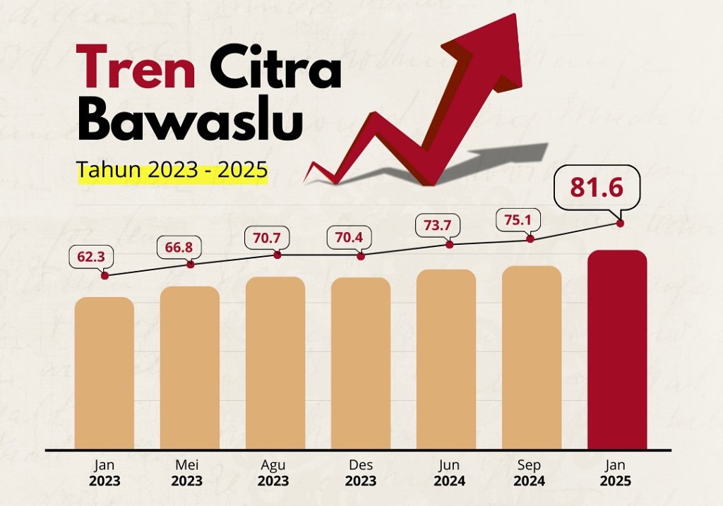 trend citra positif Bawaslu