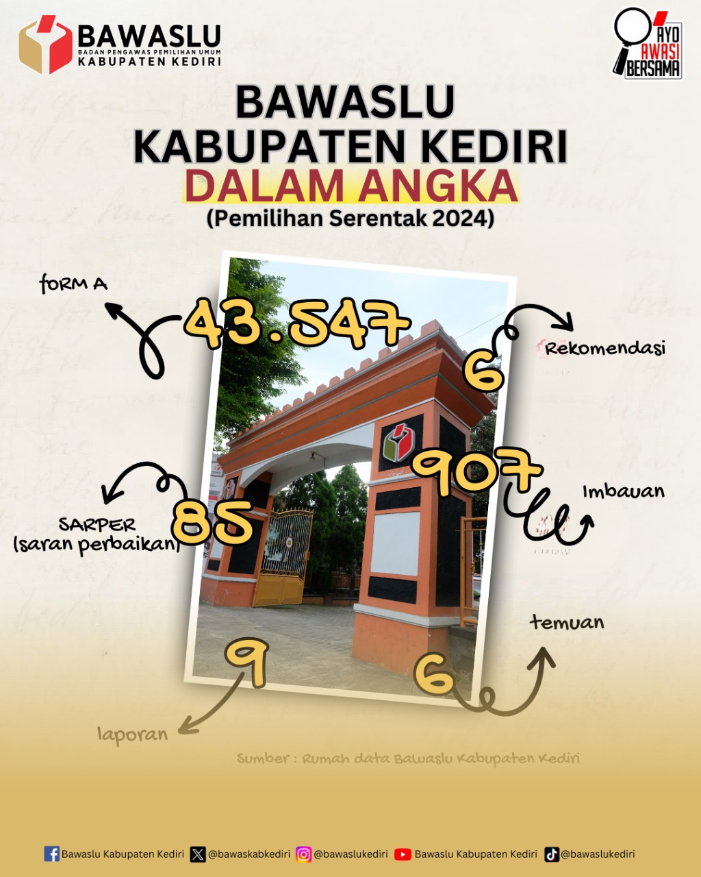 Bawaslu Kabupaten Kediri Dalam Angka