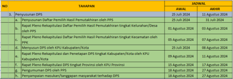 Tahapan DPHP